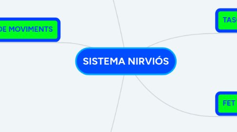 Mind Map: SISTEMA NIRVIÓS