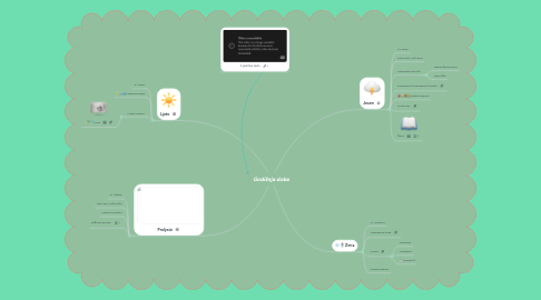 Mind Map: Godišnja doba