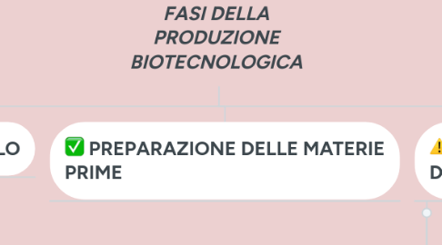 Mind Map: FASI DELLA PRODUZIONE BIOTECNOLOGICA