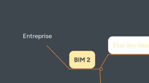 Mind Map: Entreprise