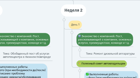 Mind Map: Контент-план Red Star