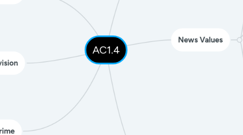 Mind Map: AC1.4