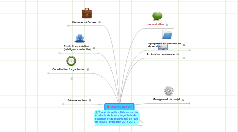 Mind Map: Outils du Web 2.0