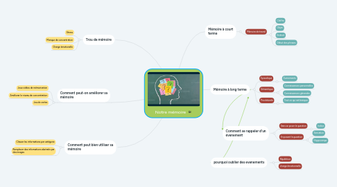 Mind Map: Notre mémoire