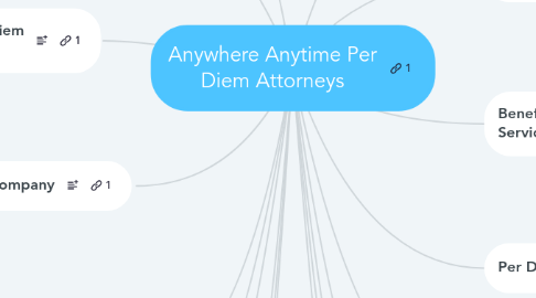 Mind Map: Anywhere Anytime Per Diem Attorneys