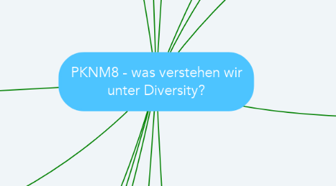 Mind Map: PKNM8 - was verstehen wir unter Diversity?