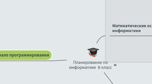 Mind Map: Планирование по информатике 8 класс