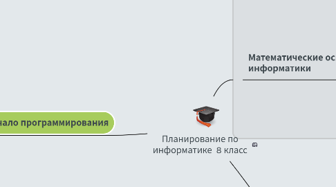 Mind Map: Планирование по информатике  8 класс