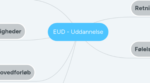 Mind Map: EUD - Uddannelse