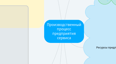 Mind Map: Производственный процесс предприятия сервиса