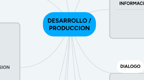 Mind Map: DESARROLLO / PRODUCCION