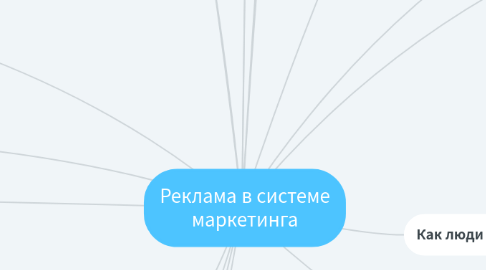 Mind Map: Реклама в системе маркетинга