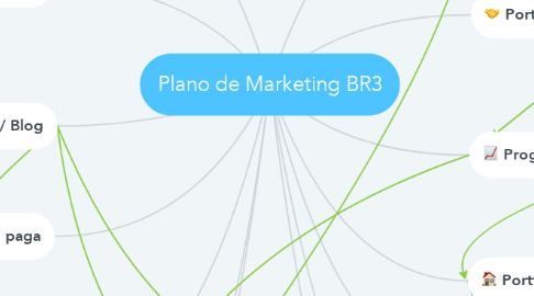 Mind Map: Plano de Marketing BR3