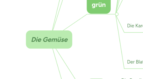 Mind Map: Die Gemüse