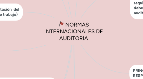 Mind Map: ESTILOS DE APRENDIZAJE