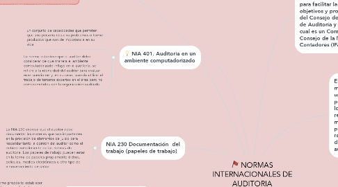 Mind Map: NORMAS INTERNACIONALES DE AUDITORIA