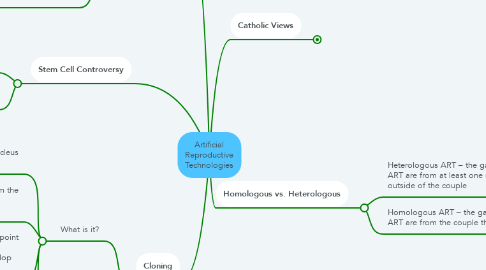 Mind Map: Artificial Reproductive Technologies