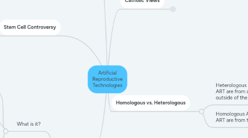 Mind Map: Artificial Reproductive Technologies