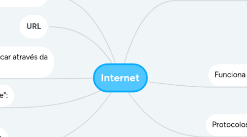 Mind Map: Internet