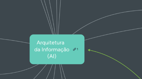 Mind Map: Arquitetura da Informação (AI)