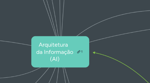 Mind Map: Arquitetura   da Informação (AI)