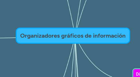 Mind Map: Organizadores gráficos de información