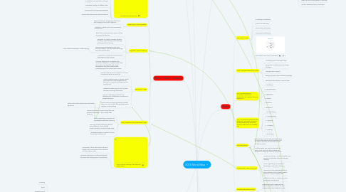 Mind Map: 5015 Mind Map
