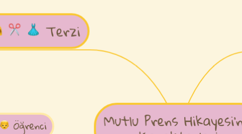 Mind Map: Mutlu Prens Hikayesi'nin Karakterleri