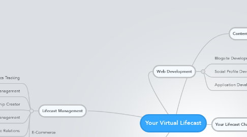 Mind Map: Your Virtual Lifecast