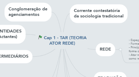 Mind Map: Cap 1 - TAR (TEORIA ATOR REDE)