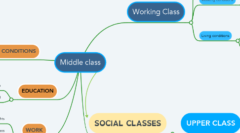Mind Map: Middle class