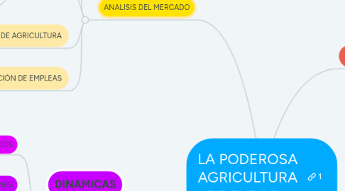 Mind Map: LA PODEROSA AGRICULTURA DE EUROPA