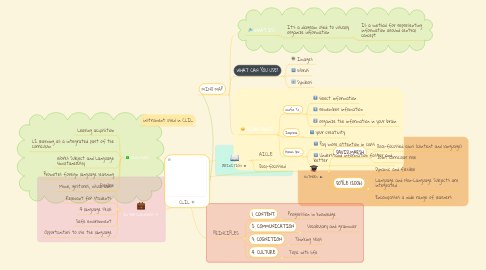 Mind Map: CLIL