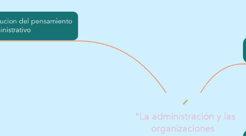 Mind Map: *La administración y las organizaciones   *Evolución del pensamiento administrativo