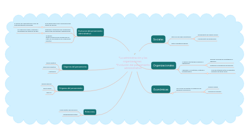 Mind Map: *La administración y las organizaciones *Evolución del pensamiento administrativo