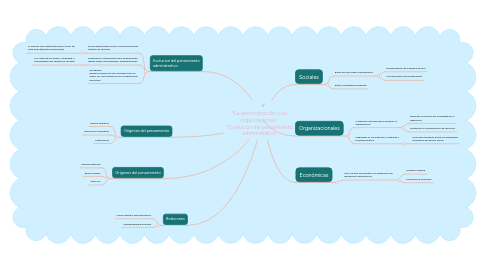 Mind Map: *La administración y las organizaciones   *Evolución del pensamiento administrativo