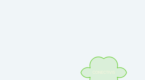 Mind Map: CONECTIVISMO