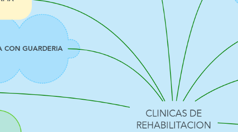 Mind Map: CLINICAS DE REHABILITACION