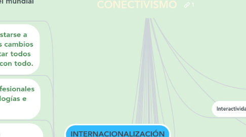 Mind Map: CONECTIVISMO