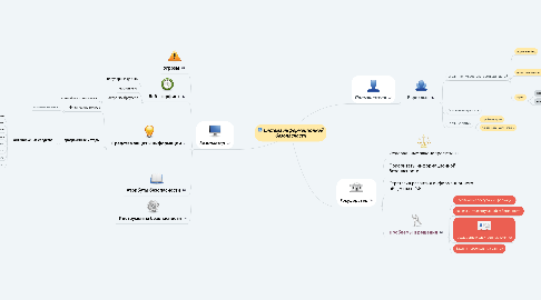 Mind Map: Система информационной безопасности