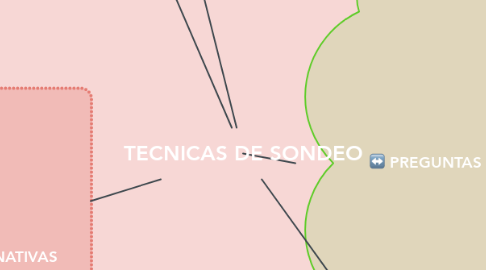 Mind Map: TECNICAS DE SONDEO