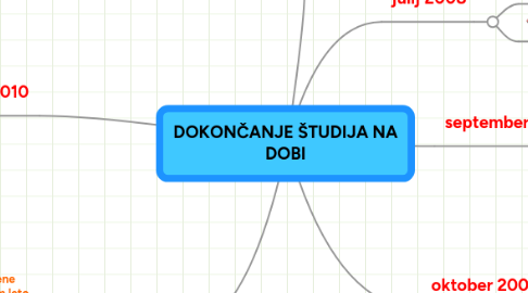 Mind Map: DOKONČANJE ŠTUDIJA NA DOBI