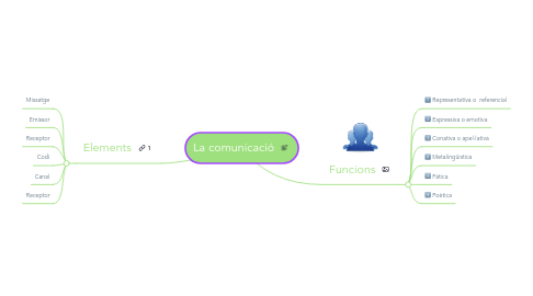 Mind Map: La comunicació