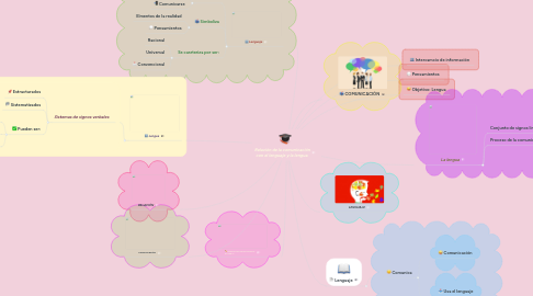 Mind Map: Relación de la comunicación con el lenguaje y la lengua.