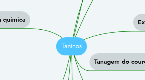 Mind Map: Taninos