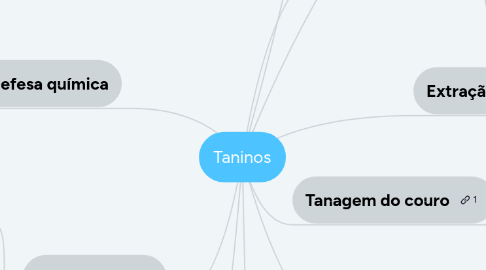 Mind Map: Taninos