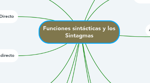 Mind Map: Funciones sintácticas y los Sintagmas