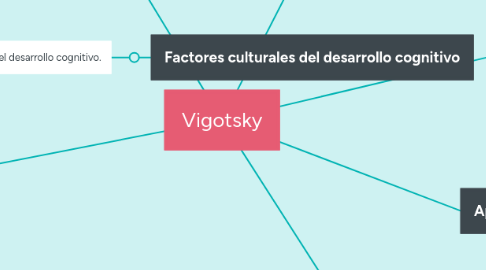 Mind Map: Vigotsky