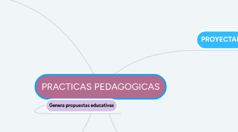 Mind Map: PRACTICAS PEDAGOGICAS