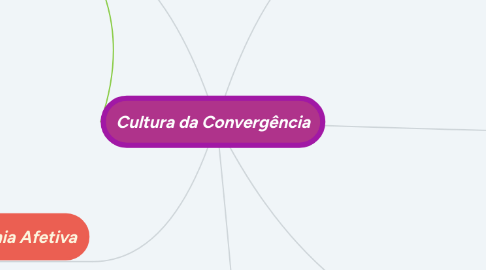 Mind Map: Cultura da Convergência